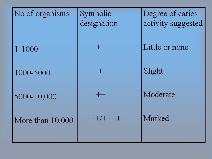 No of organisms Symbolic designation Degree of caries activity suggested 1 -1000 + Little No of organisms Symbolic designation Degree of caries activity suggested 1 -1000 + Little