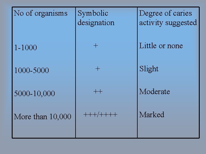No of organisms Symbolic designation Degree of caries activity suggested 1 -1000 + Little