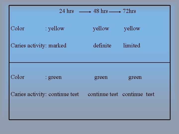 24 hrs 48 hrs 72 hrs yellow Caries activity: marked definite limited Color green