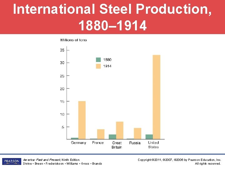 International Steel Production, 1880– 1914 America: Past and Present, Ninth Edition Divine • Breen
