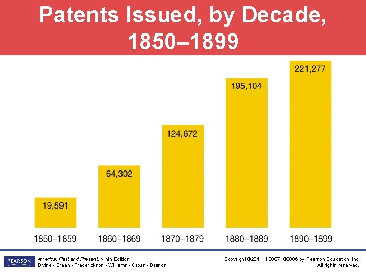 Patents Issued, by Decade, 1850– 1899 America: Past and Present, Ninth Edition Divine •