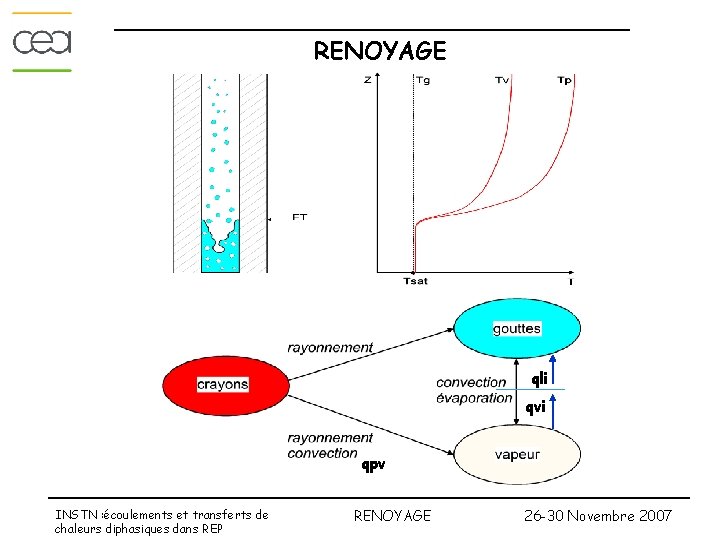 RENOYAGE qli qvi qpv INSTN : écoulements et transferts de chaleurs diphasiques dans REP RENOYAGE qli qvi qpv INSTN : écoulements et transferts de chaleurs diphasiques dans REP
