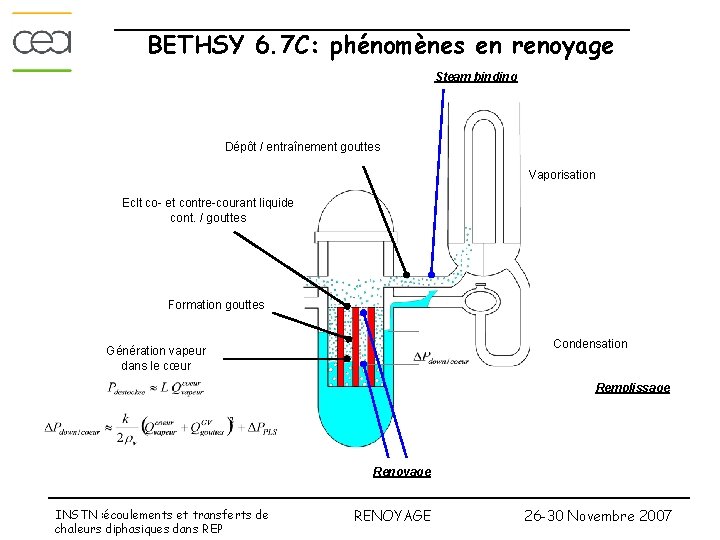 BETHSY 6. 7 C: phénomènes en renoyage Steam binding Dépôt / entraînement gouttes Vaporisation