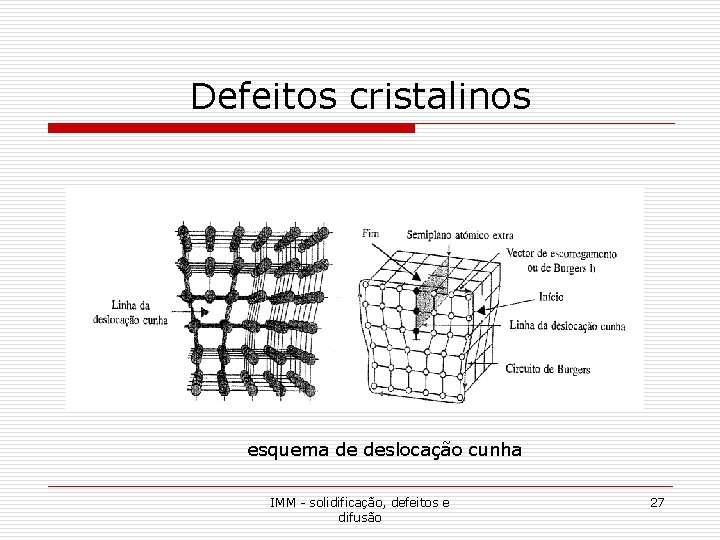 Defeitos cristalinos esquema de deslocação cunha IMM - solidificação, defeitos e difusão 27 Defeitos cristalinos esquema de deslocação cunha IMM - solidificação, defeitos e difusão 27