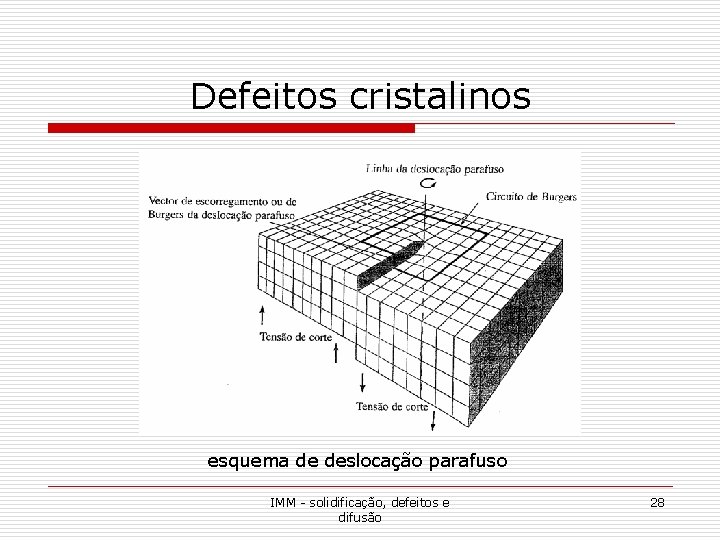 Defeitos cristalinos esquema de deslocação parafuso IMM - solidificação, defeitos e difusão 28 Defeitos cristalinos esquema de deslocação parafuso IMM - solidificação, defeitos e difusão 28