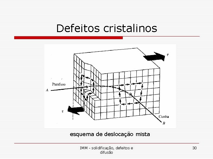 Defeitos cristalinos esquema de deslocação mista IMM - solidificação, defeitos e difusão 30 Defeitos cristalinos esquema de deslocação mista IMM - solidificação, defeitos e difusão 30