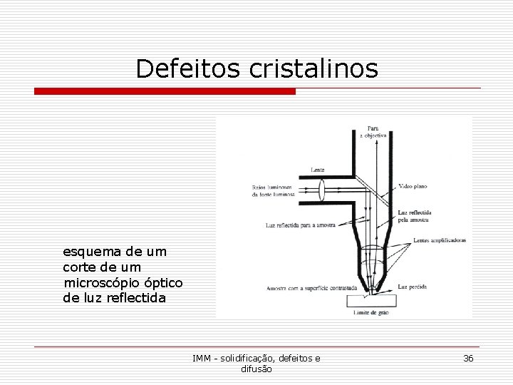 Defeitos cristalinos esquema de um corte de um microscópio óptico de luz reflectida IMM Defeitos cristalinos esquema de um corte de um microscópio óptico de luz reflectida IMM