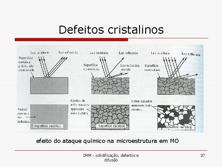 Defeitos cristalinos efeito do ataque químico na microestrutura em MO IMM - solidificação, defeitos Defeitos cristalinos efeito do ataque químico na microestrutura em MO IMM - solidificação, defeitos