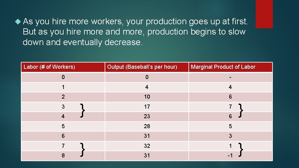  As you hire more workers, your production goes up at first. But as