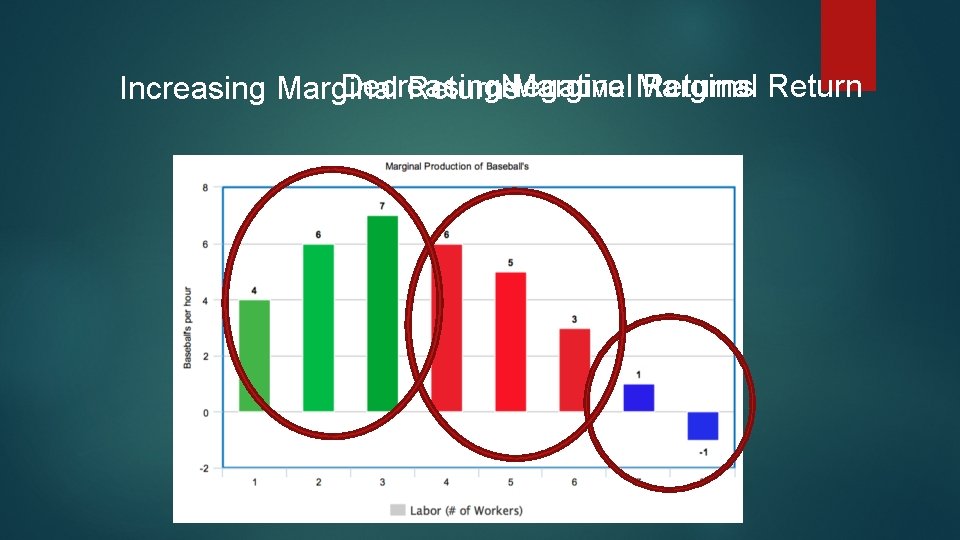 Negative Decreasing Marginal Returns Return Increasing Marginal Returns 