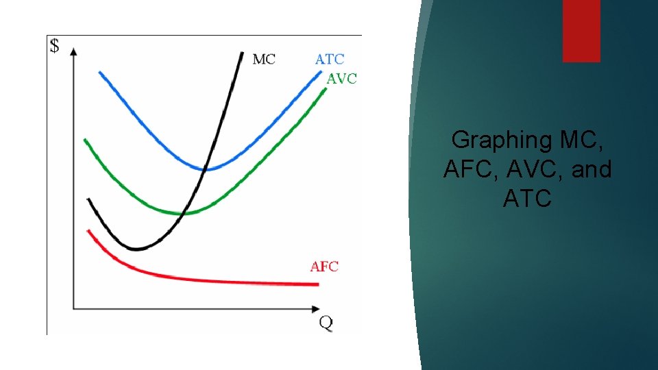 Graphing MC, AFC, AVC, and ATC 