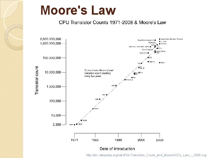 Moore's Law http: //en. wikipedia. org/wiki/File: Transistor_Count_and_Moore%27 s_Law_-_2008. svg 