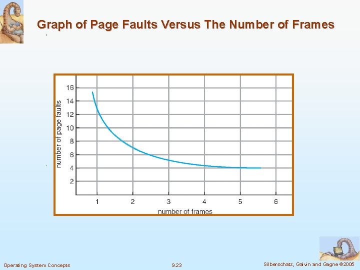 Graph of Page Faults Versus The Number of Frames Operating System Concepts 9. 23