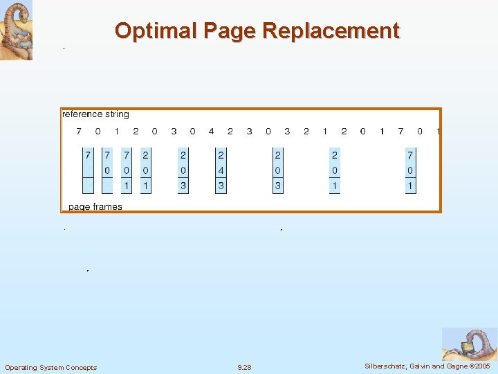 Optimal Page Replacement Operating System Concepts 9. 28 Silberschatz, Galvin and Gagne © 2005