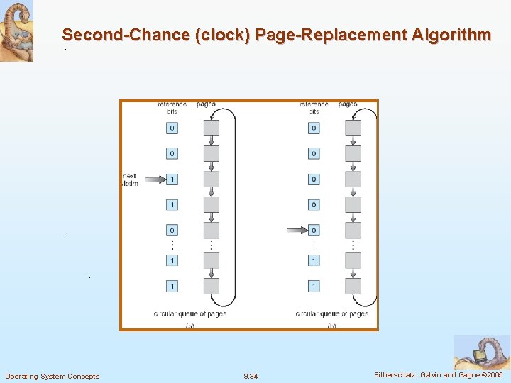 Second-Chance (clock) Page-Replacement Algorithm Operating System Concepts 9. 34 Silberschatz, Galvin and Gagne ©