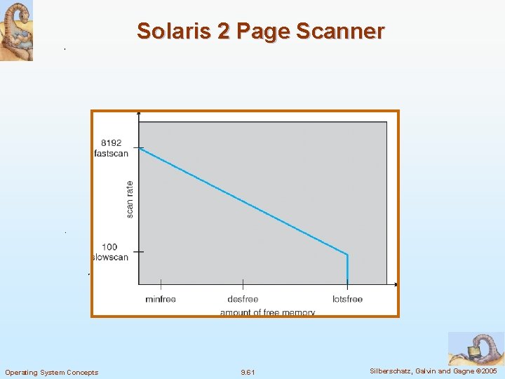 Solaris 2 Page Scanner Operating System Concepts 9. 61 Silberschatz, Galvin and Gagne ©