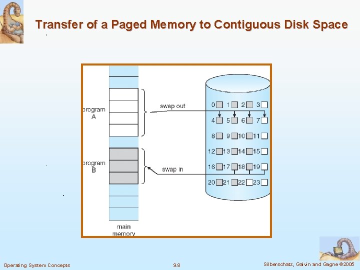 Transfer of a Paged Memory to Contiguous Disk Space Operating System Concepts 9. 8