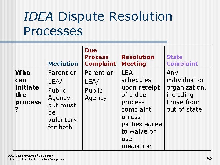 IDEA Dispute Resolution Processes Mediation Who can initiate the process ? Parent or LEA/