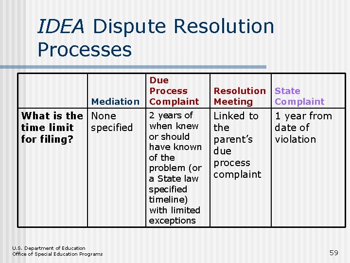 IDEA Dispute Resolution Processes Mediation What is the None time limit specified for filing?