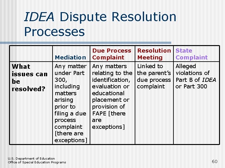 IDEA Dispute Resolution Processes Mediation What issues can be resolved? Any matter under Part