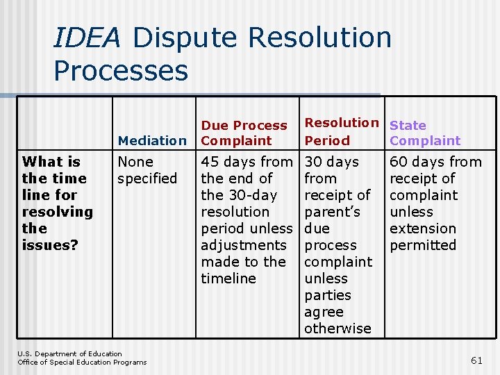 IDEA Dispute Resolution Processes Mediation What is the time line for resolving the issues?