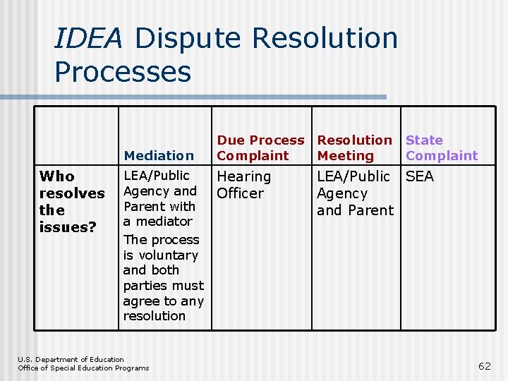 IDEA Dispute Resolution Processes Mediation Who resolves the issues? Due Process Resolution Complaint Meeting