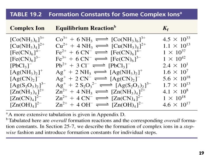 Table 19. 2 Formation Constants for Some Complex Ions 19 