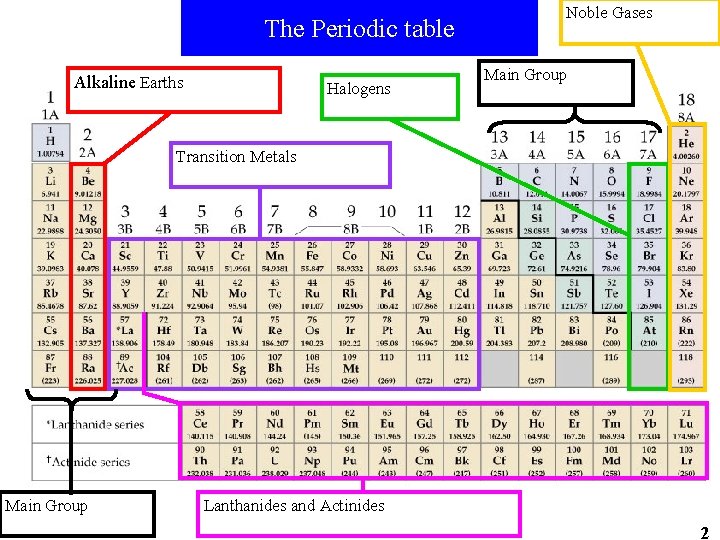 The Periodic table Alkaline Earths Halogens Noble Gases Main Group Transition Metals Main Group