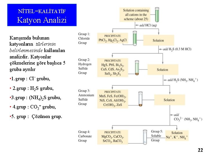 NİTEL=KALİTATİF Katyon Analizi Karışımda bulunan katyonların türlerinin belirlenmesinde kullanılan analizdir. Katyonlar çökmelerine göre başlıca