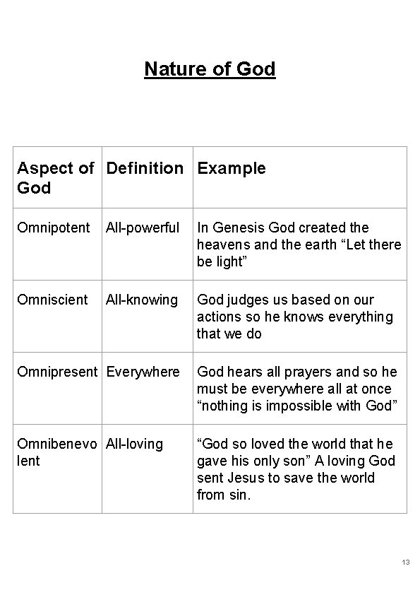 Nature of God Aspect of Definition Example God Omnipotent All-powerful In Genesis God created