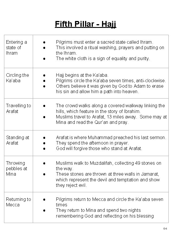 Fifth Pillar - Hajj Entering a state of Ihram ● ● ● Pilgrims must