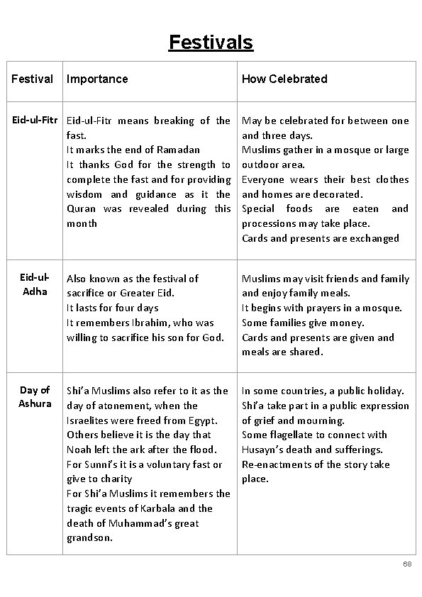 Festivals Festival Importance Eid-ul-Fitr means breaking of the fast. It marks the end of
