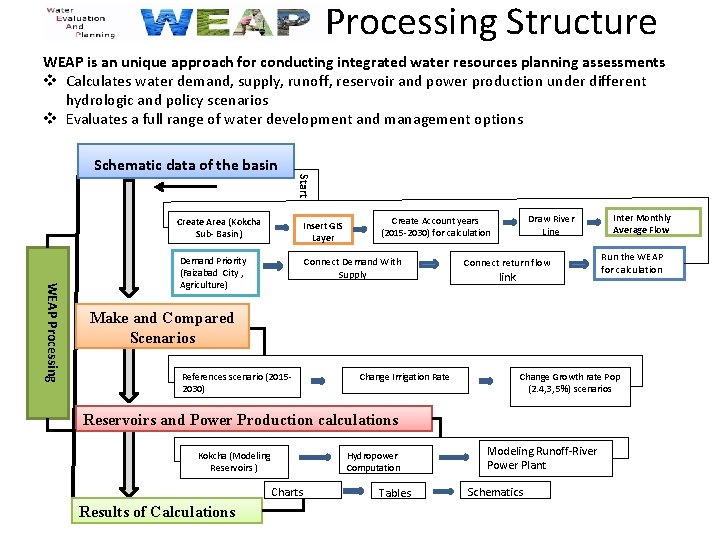  Processing Structure WEAP is an unique approach for conducting integrated water resources planning