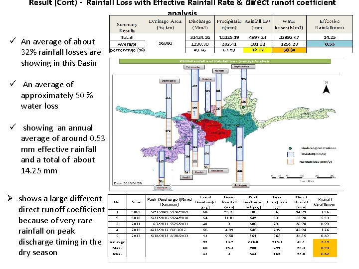 Result (Cont) - Rainfall Loss with Effective Rainfall Rate & direct runoff coefficient analysis