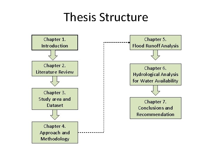 Thesis Structure Chapter 1. Introduction Chapter 5. Flood Runoff Analysis Chapter 2. Literature Review