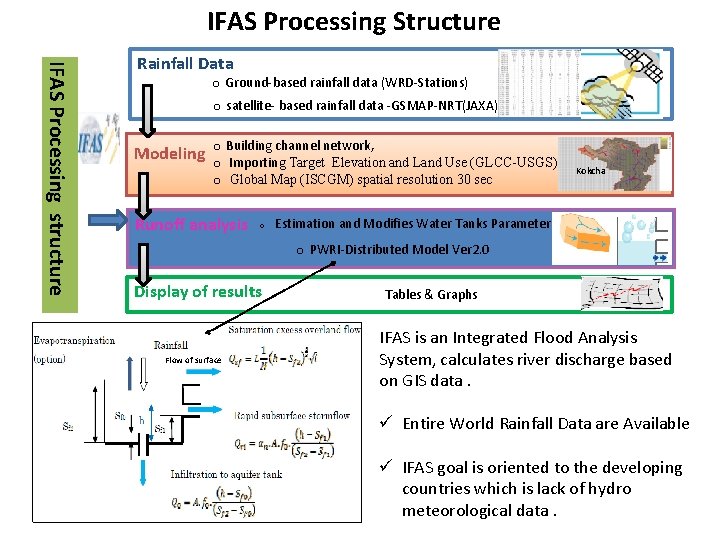 IFAS Processing Structure IFAS Processing structure Rainfall Data o Ground‐based rainfall data (WRD‐Stations) o