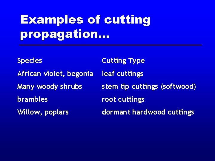 Examples of cutting propagation. . . Species Cutting Type African violet, begonia leaf cuttings Examples of cutting propagation. . . Species Cutting Type African violet, begonia leaf cuttings