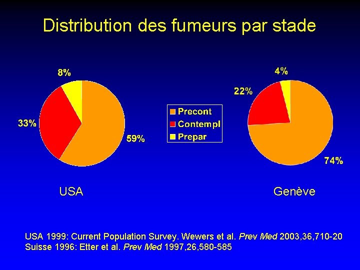 Distribution des fumeurs par stade USA Genève USA 1999: Current Population Survey. Wewers et