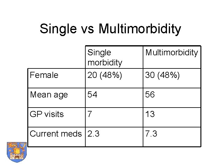 Single vs Multimorbidity Female Single morbidity 20 (48%) Mean age 54 56 GP visits