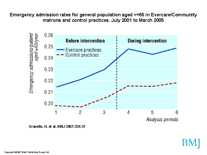 Emergency admission rates for general population aged >=65 in Evercare/Community matrons and control practices.