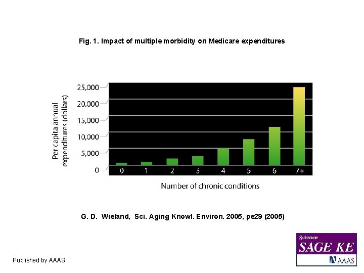 Fig. 1. Impact of multiple morbidity on Medicare expenditures G. D. Wieland, Sci. Aging