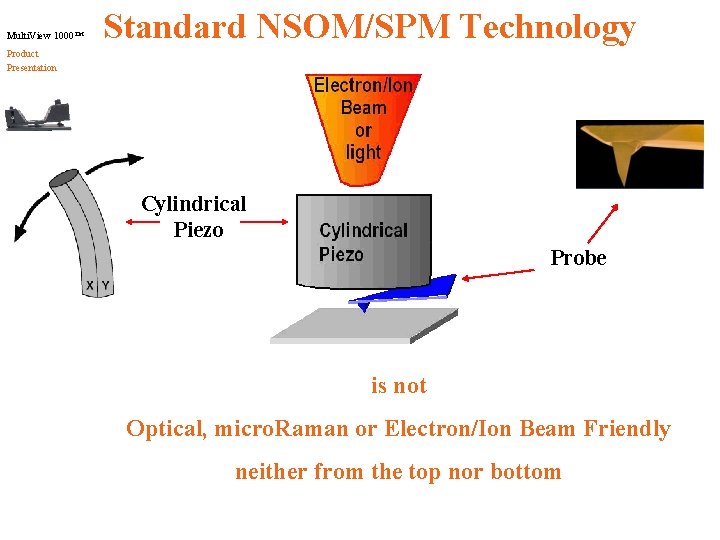 Multi. View 1000™ Standard NSOM/SPM Technology Product Presentation Cylindrical Piezo Probe is not Optical,