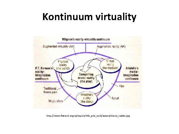 Kontinuum virtuality http: //www. flatrock. org. nz/topics/info_and_tech/assets/mixed_reality. jpg 