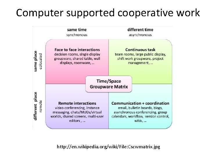 Computer supported cooperative work http: //en. wikipedia. org/wiki/File: Cscwmatrix. jpg 