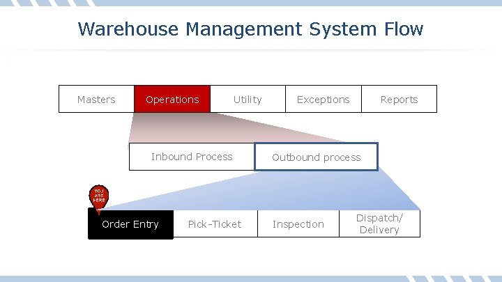 Warehouse Management System Flow Masters Operations Utility Inbound Process Order Entry Pick-Ticket Exceptions Reports