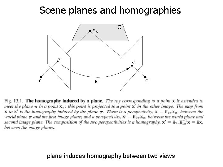 Scene planes and homographies plane induces homography between two views 