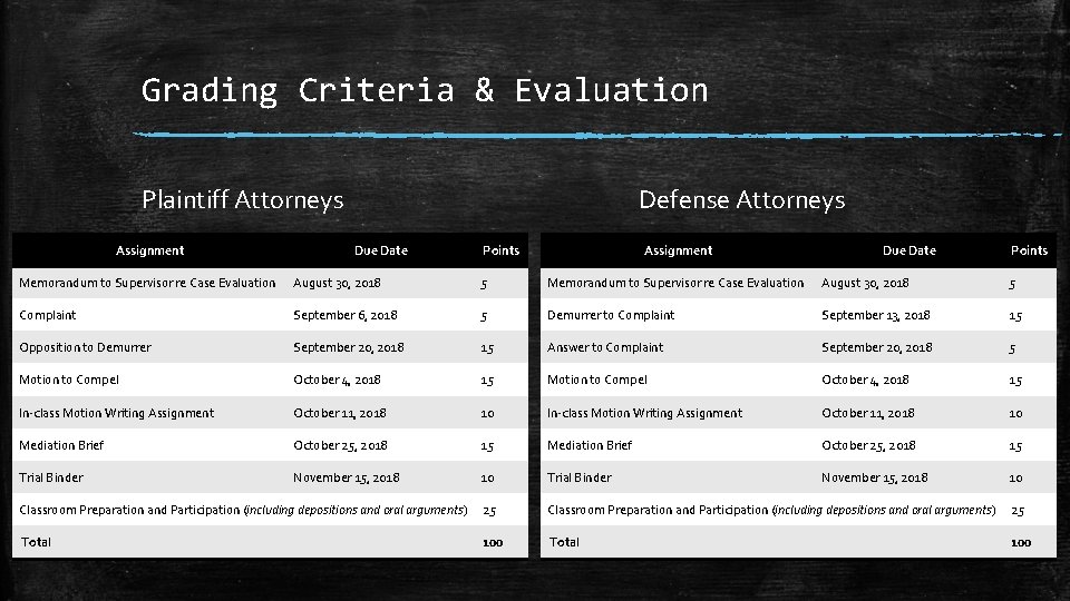 Grading Criteria & Evaluation Plaintiff Attorneys Assignment Defense Attorneys Due Date Points Assignment Due