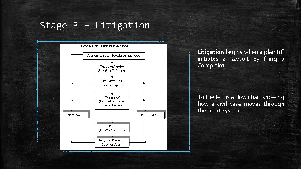 Stage 3 – Litigation begins when a plaintiff initiates a lawsuit by filing a