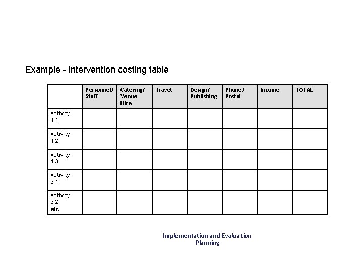 Example - intervention costing table Personnel/ Staff Catering/ Venue Hire Travel Design/ Publishing Phone/