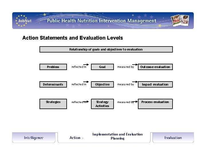 Action Statements and Evaluation Levels Relationship of goals and objectives to evaluation Problem reflected